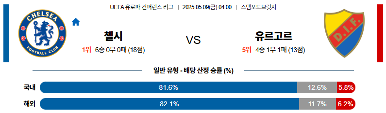 05월 09일 04:00 UEFA 컨퍼런스리그 첼시 유르고르덴 IF