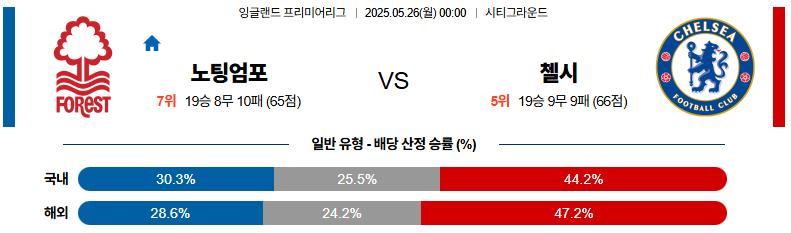 05월 26일 00:00 프리미어리그 노팅엄 포레스트 첼시