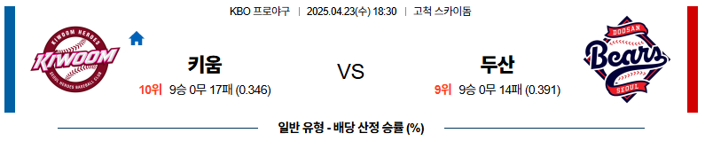 04월 23일 18:30 KBO 키움 두산