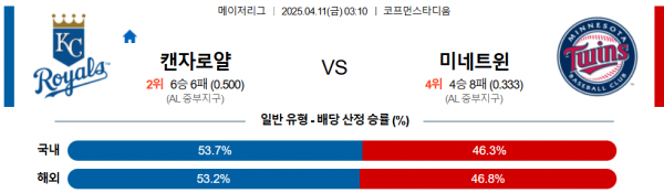 4월 11일 NBA 캔자로얄 vs 미네트윈