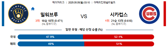 05월 05일 03:10 MLB 밀워키 vs 시카고C