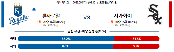 05월 07일 08:40 MLB 캔자스시티 vs 시카고W