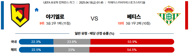 04월 18일 01:45 UEFA 컨퍼런스리그 야기엘로니아 레알 베티스