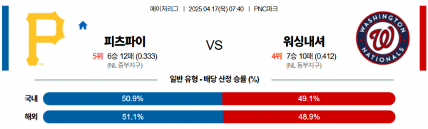 4월 17일 MLB 피츠파이 vs 워싱내셔
