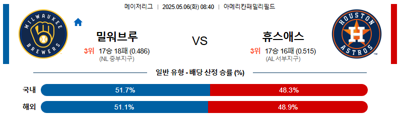 05월 06일 08:40 MLB 밀워키 vs 휴스턴