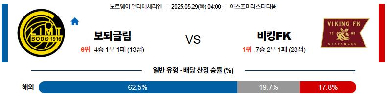 05월 29일 04:00 노르웨이 1부 FK 보되/글림트 바이킹 FK
