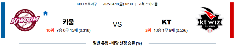 04월 18일 18:30 KBO 키움 KT