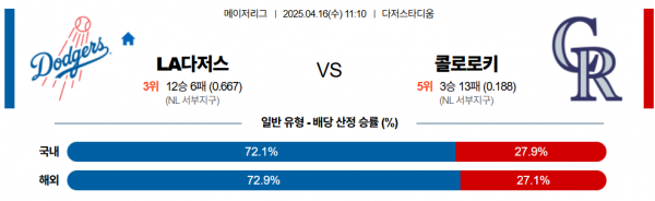 4월 16일 MLB LA다저스 vs 콜로로키
