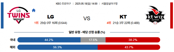 5월 18일 KBO LG vs KT