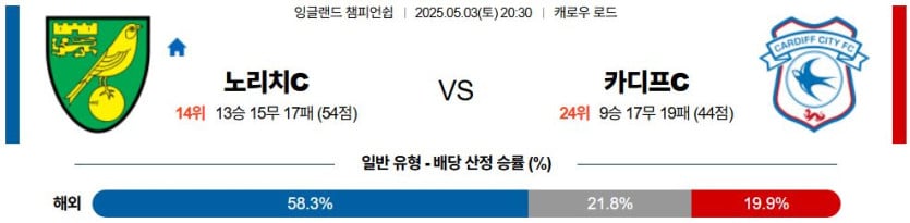 05월 03일 20:30 잉글랜드 챔피언쉽 노리치 시티 FC 카디프 시티