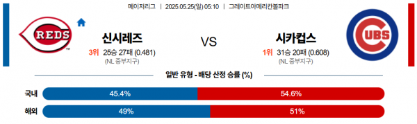 5월 25일 MLB 신시레즈 vs 시카컵스