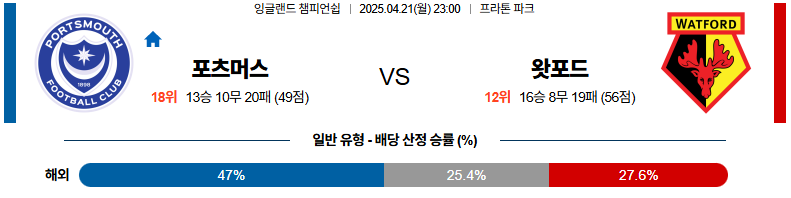 04월 21일 23:00 잉글랜드 챔피언쉽 포츠머스 FC 왓포드