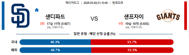 04월 30일 10:40 MLB 샌디에이고 vs 샌프란시스코
