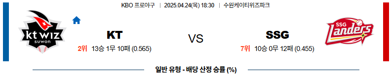 04월 24일 18:30 KBO KT SSG