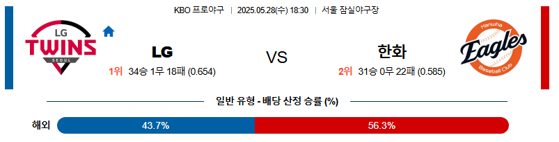 05월 28일 18:30 KBO LG vs 한화