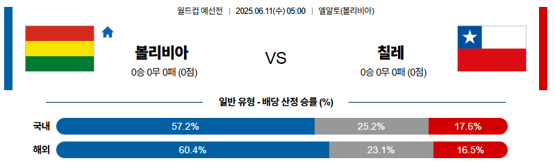 06월 11일 05:00 월드컵 예선전 볼리비아 칠레