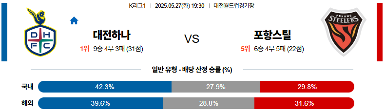 05월 27일 19:30 K리그 1 대전 시티즌 포항 스틸러스