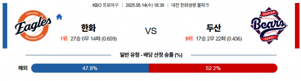 5월 14일 KBO 한화 vs 두산