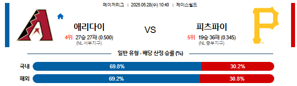 05월 28일 10:40 MLB 애리조나 vs 피츠버그