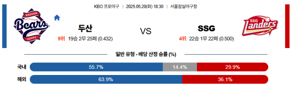 5월 20일 KBO 두산 vs SSG