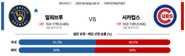 5월 4일 MLB 밀워브루 vs 시카컵스