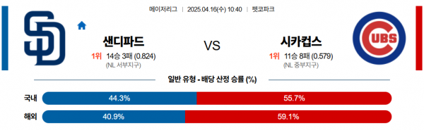 4월 16일 MLB 샌디파드 vs 시카컵스