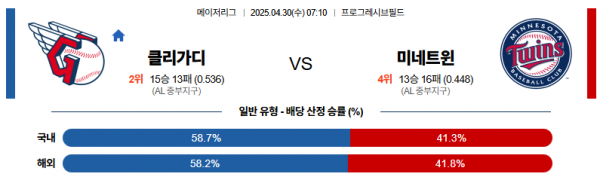 4월 30일 MLB 클리가디 vs 미네트윈