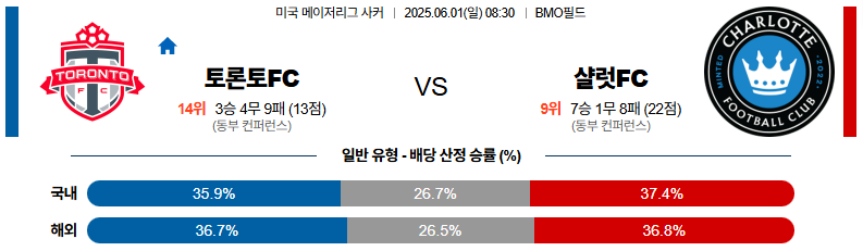 06월 01일 08:30 메이저리그사커 토론토 FC 샬럿 FC