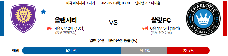 05월 15일 08:30 메이저리그사커 올랜도 시티 SC 샬럿 FC