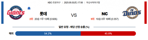 5월 3일 KBO 롯데 vs NC