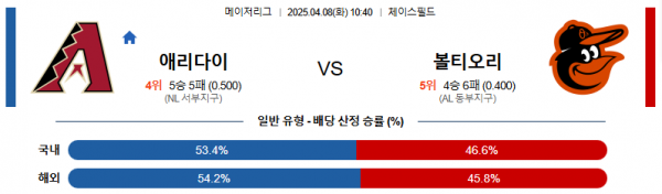 4월 8일 MLB 애리다이 vs 볼티오리