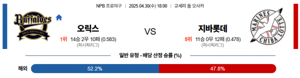 4월 30일 NPB 오릭스 vs 지바롯데