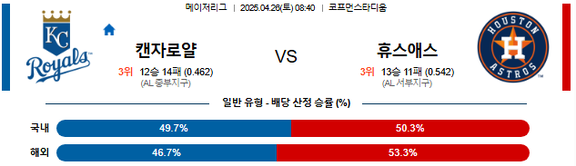 04월 26일 08:40 MLB 캔자스시티 vs 휴스턴