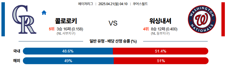 04월 21일 04:10 MLB 콜로라도 워싱턴