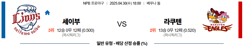 04월 30일 18:00 NPB 세이부 라쿠텐