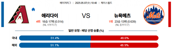 5월 7일 MLB 애리다이 vs 뉴욕메츠