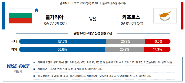 6월 7일 남축INTL 불가리아 vs 키프로스