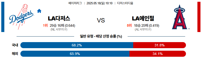 05월 18일 10:10 MLB LA다저스 LA에인절스