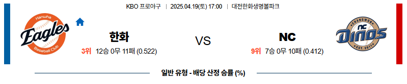 04월 19일 17:00 KBO 한화 NC