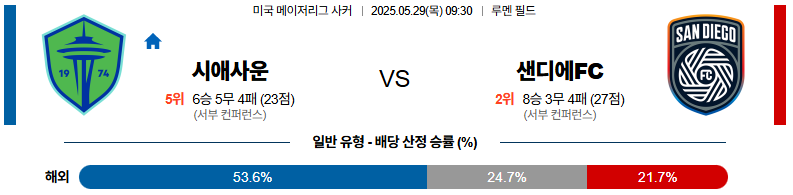 05월 29일 09:30 메이저리그사커 시애틀 사운더스 FC 샌디에고FC