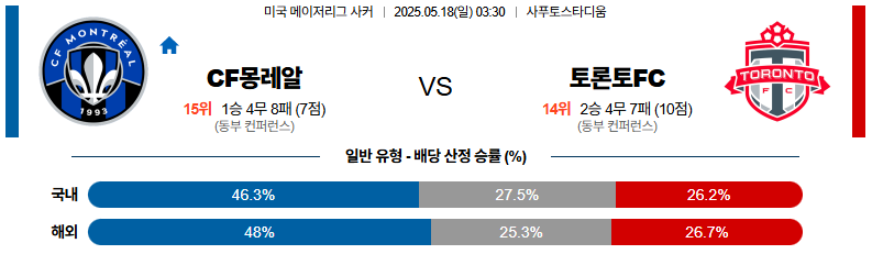 05월 18일 03:30 메이저리그사커 CF 몽레알 토론토 FC