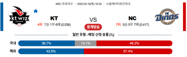 4월 10일 KBO KT vs NC