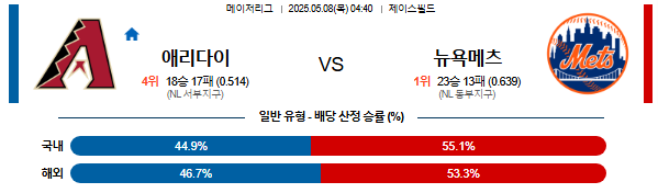 05월 08일 04:40 MLB 애리조나 vs 뉴욕메츠