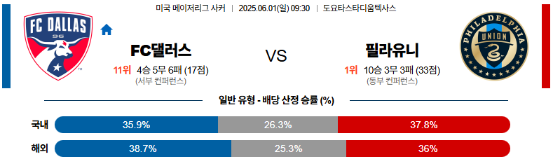 06월 01일 09:30 메이저리그사커 FC 댈러스 필라델피아 유니언
