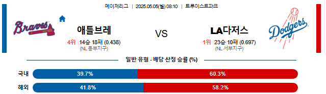 05월 05일 08:10 MLB 애틀랜타 vs LA다저스