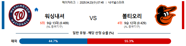 04월 23일 07:45 MLB 워싱턴 vs 볼티모어