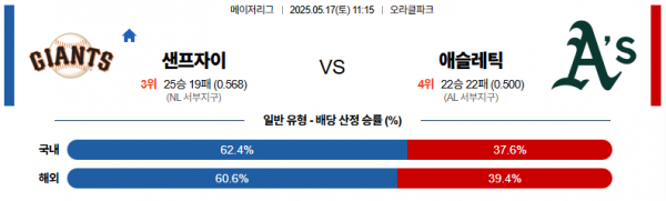 5월 17일 MLB 샌프자이 vs 애슬레틱