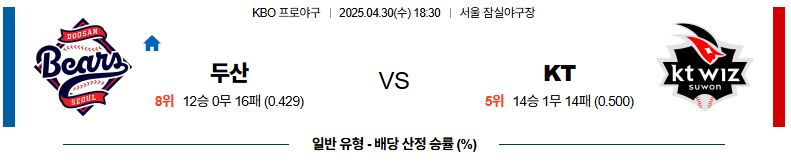 04월 30일 18:30 KBO 두산 KT