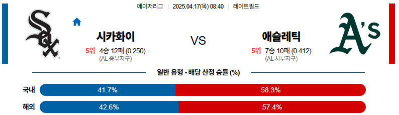 04월 17일 08:40 MLB 시카고W 애슬레틱스
