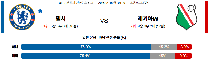 04월 18일 04:00 UEFA 컨퍼런스리그 첼시 레기아 바르샤바